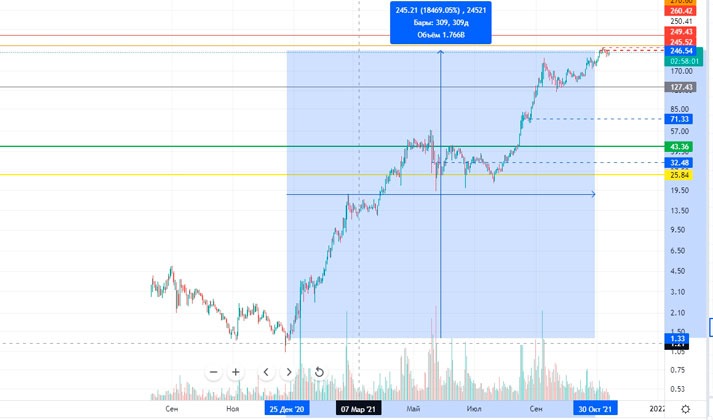 Рост монеты solana в 