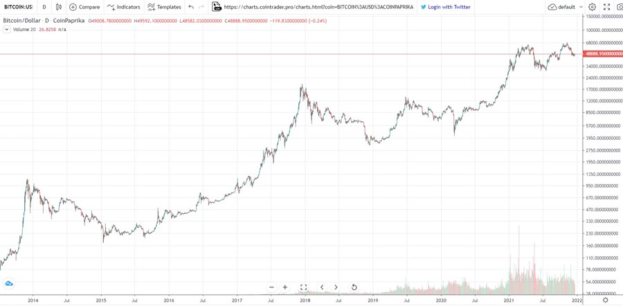 Когда инвестировать в криптовалюту. График цены биткойна за все время