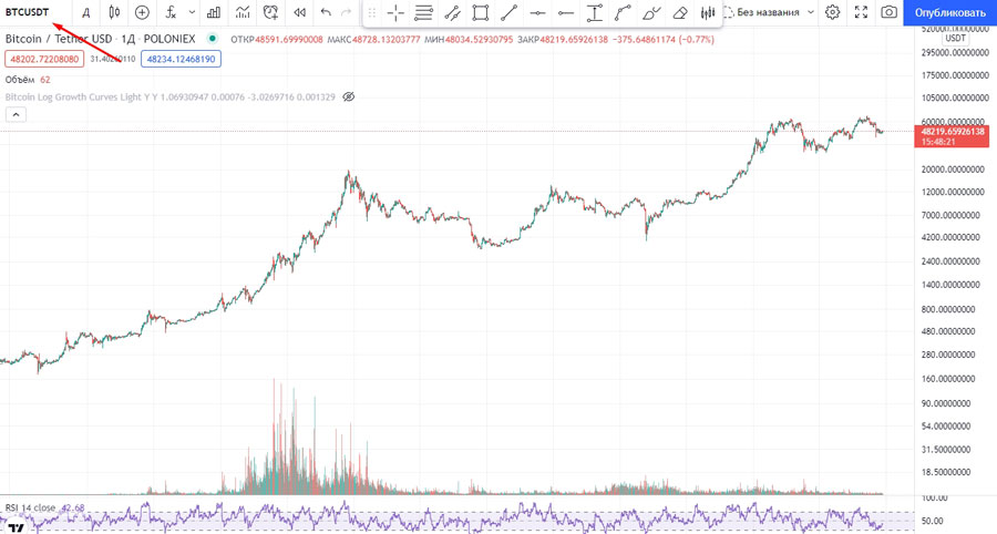 График цены биткойна. Когда инвестировать в криптовалюту.