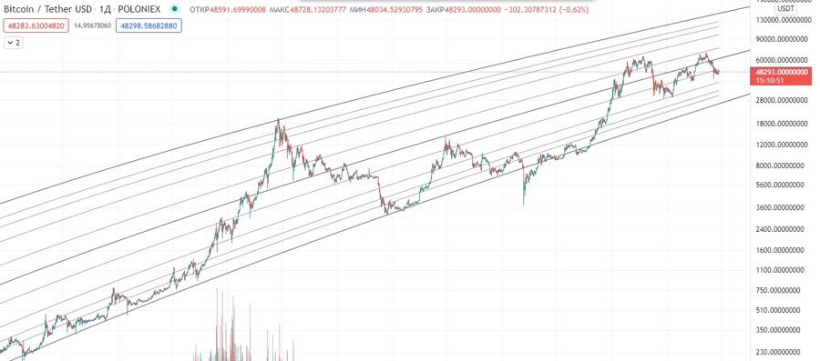 Когда инвестировать в криптовалюту. Канал роста битка