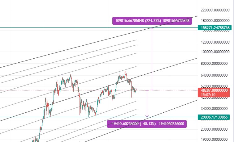 Перспективы роста Биткойна