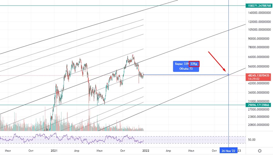 Где дно цены Биткойна