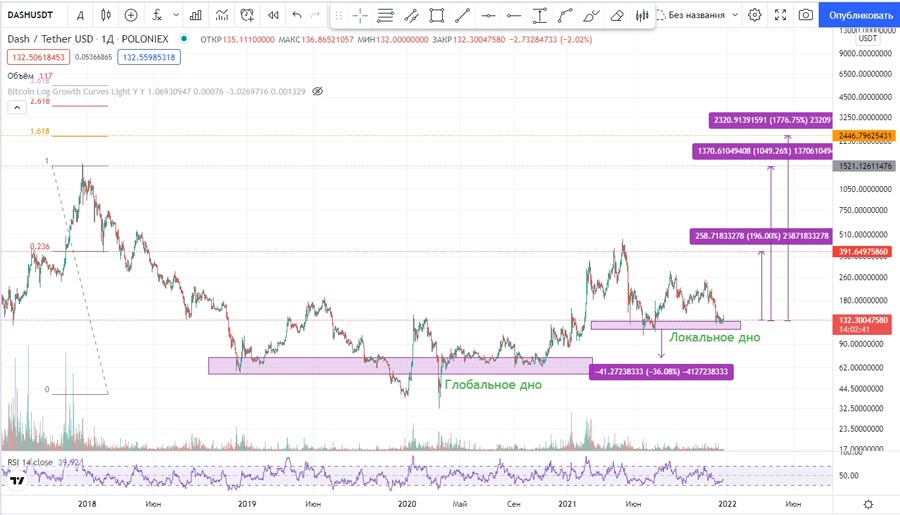 Когда инвестировать в криптовалюту. График криптовалюты DASH