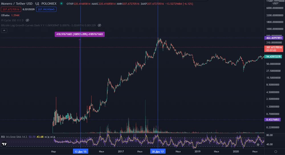 Инвестиции в криптовалюту