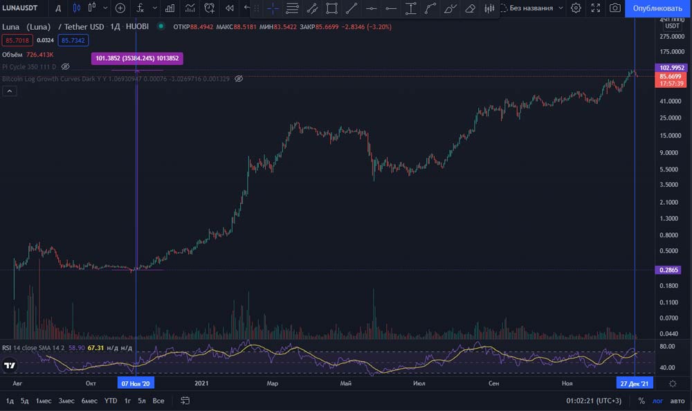 Как новичку инвестировать в крипту