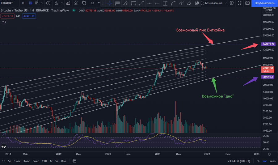 График биткойна