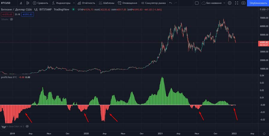 Индикатор криптовалют Profit/loss(sopr)