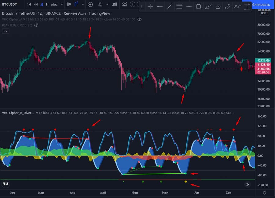 Лучшие индикаторы для криптовалюты. VuManChu Cipher B