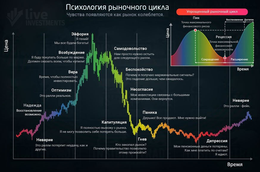 Психология рыночного цикла
