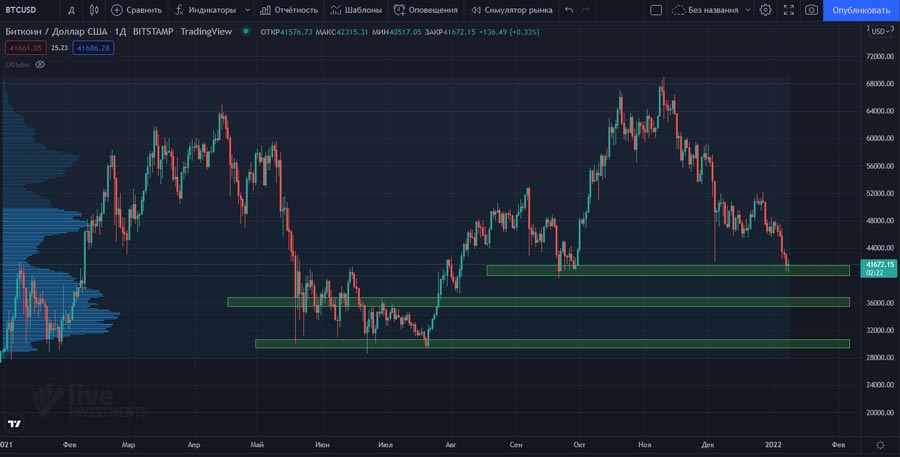 Перспективы покупки криптовалюты