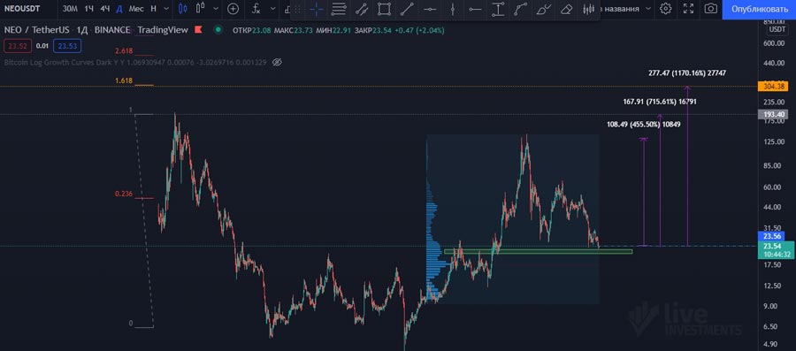 Криптовалюта NEO
