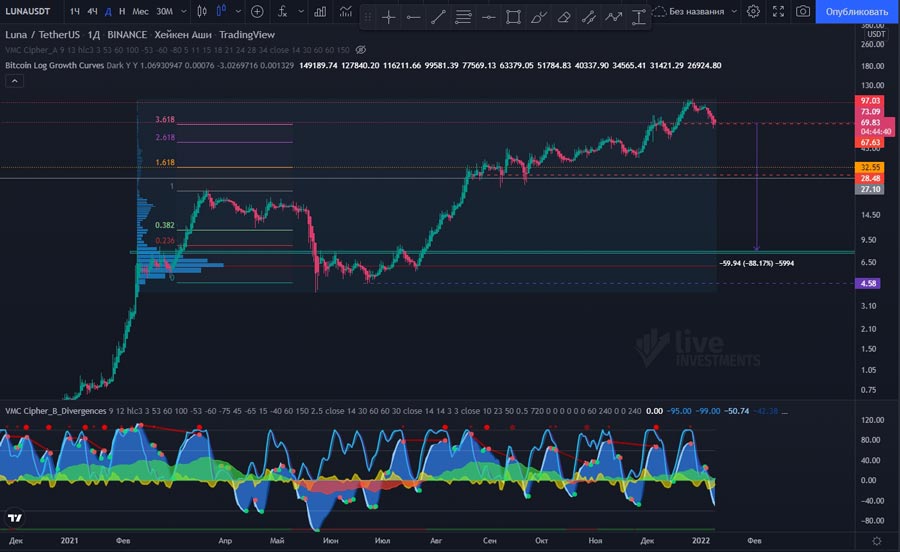 Как не нужно покупать криптовалюту