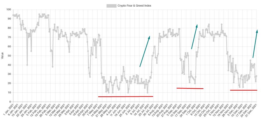 Криптовалюта прогноз 2022 год. Индекс страха и жадности