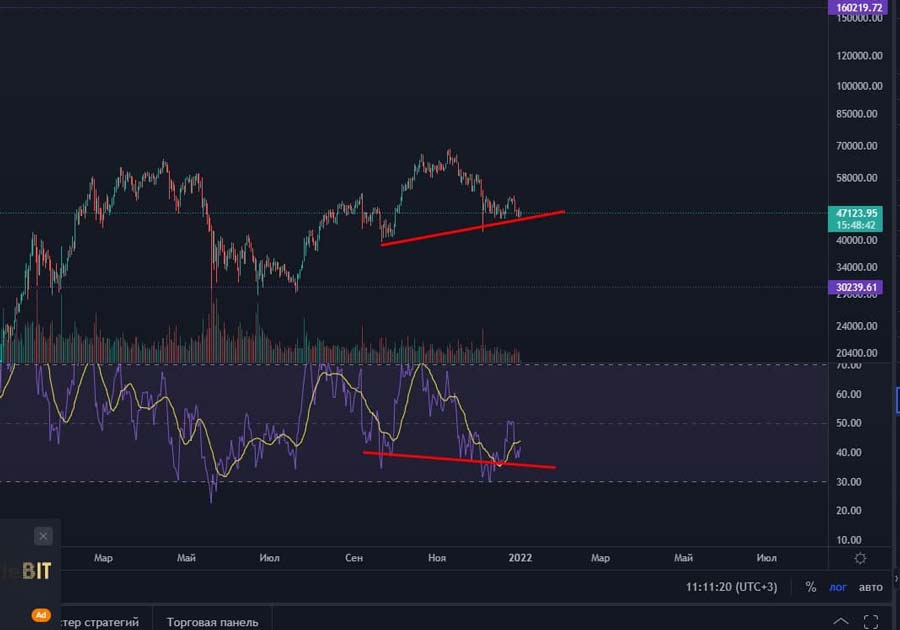 Скрытая дивергенция на Биткойне