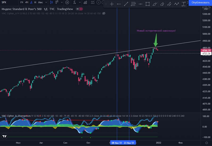 Рост фондового рынка