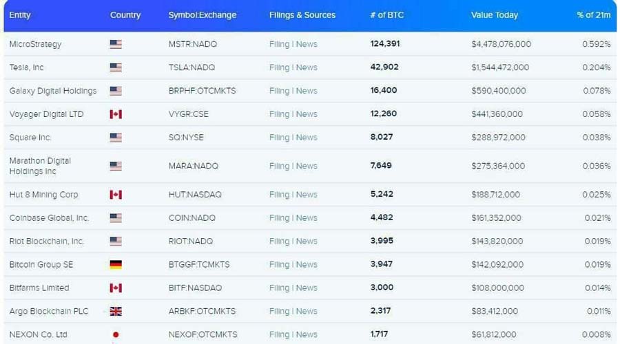 Крупные компании инвестируют в Биткойн