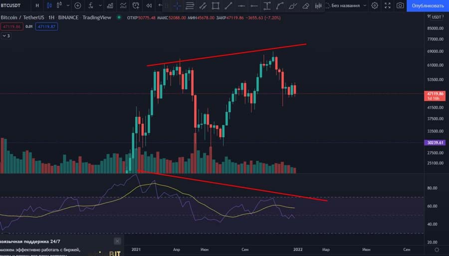 Дивергенция Биткойна