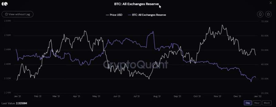 Прогноз цены Битка 2022