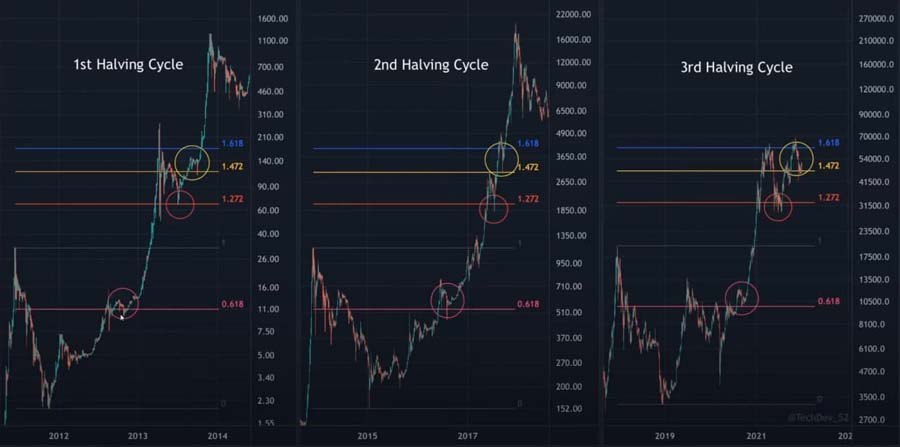 Цикличность Биткойна