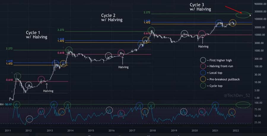 Циклы криптовалют