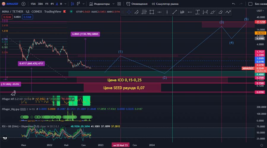 Mina Protocol прогноз цены