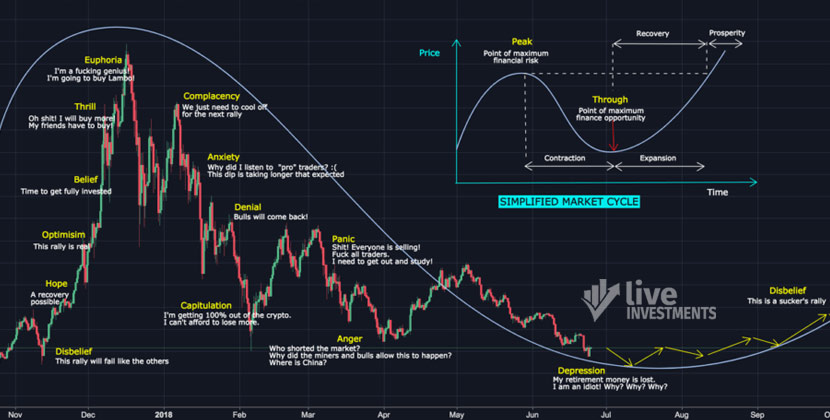 Лучшее время для инвестиций в крипту