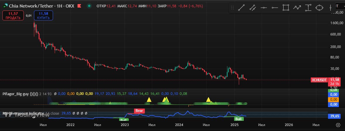 XCH Анализ цены на графике