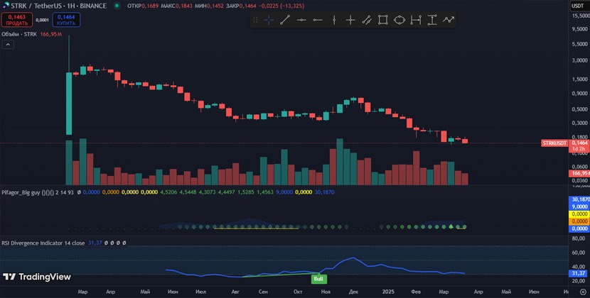 STRK - Старкнет график