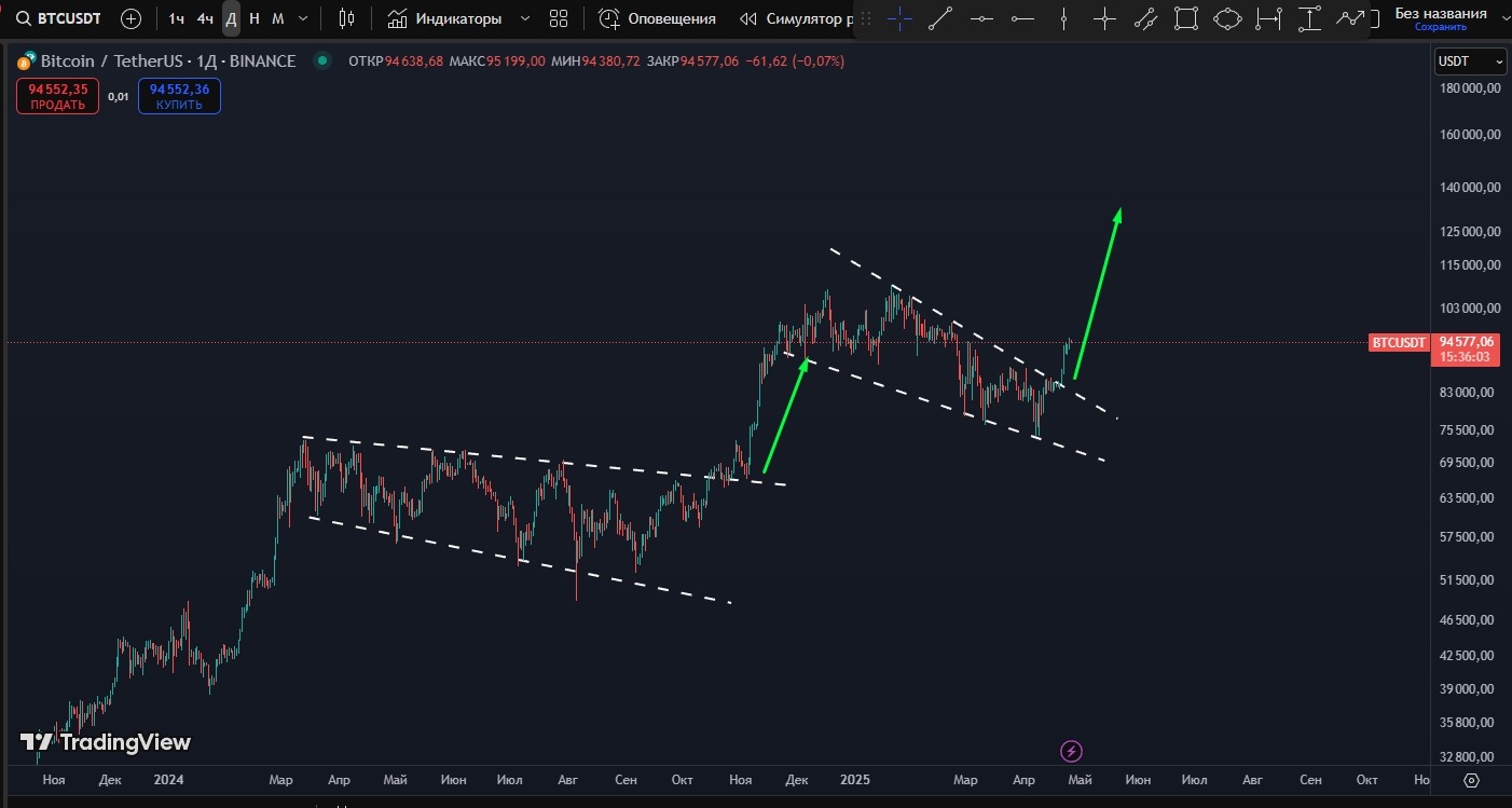 Цена Биткоина 2025