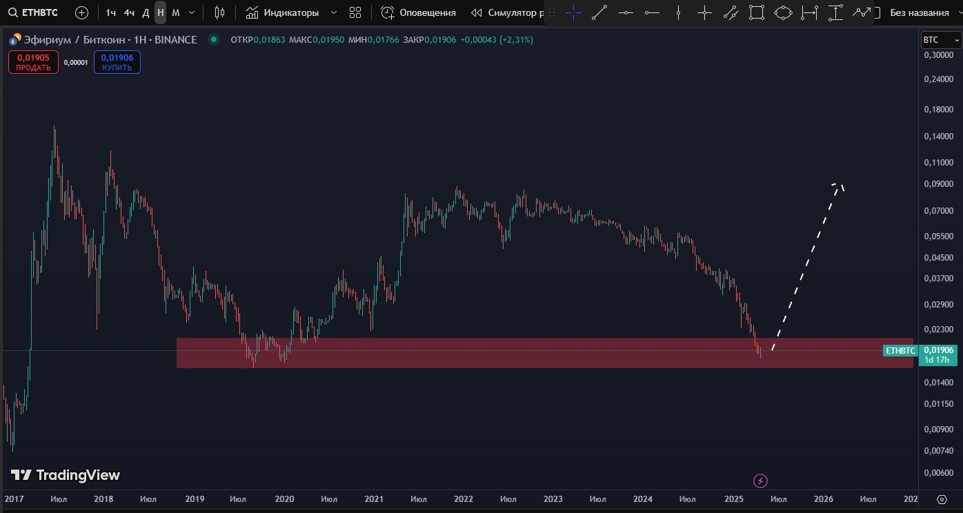 График ETH/BTC