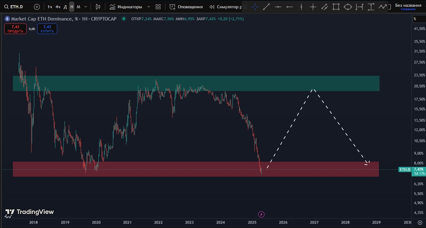 Доминация Эфириума