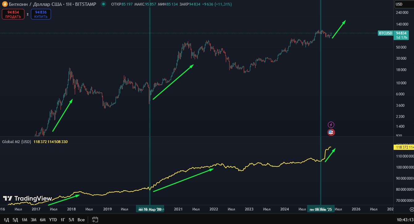Рост глобальной мировой ликвидности и печать денег в мире