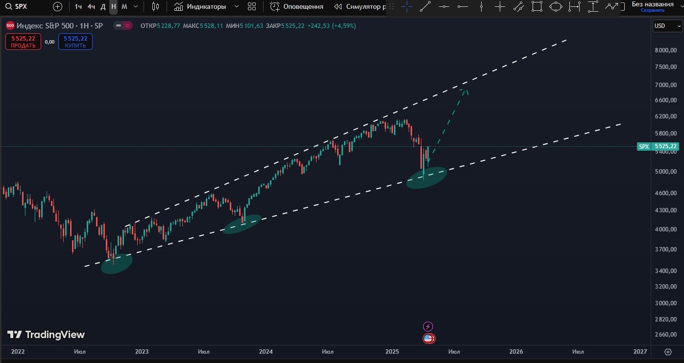 График S&P 500