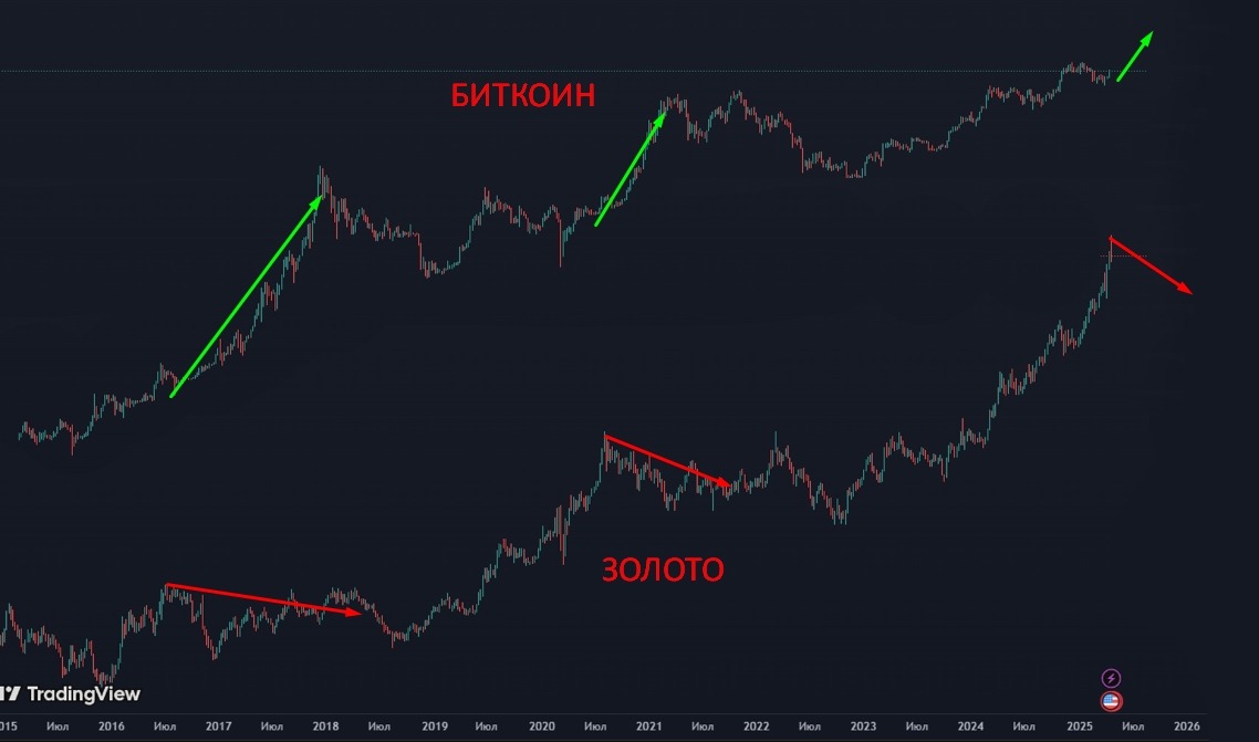 Золото к Биткоину