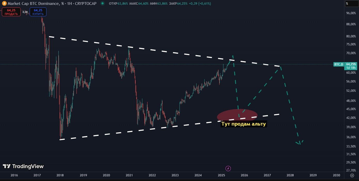 Доминация BTC