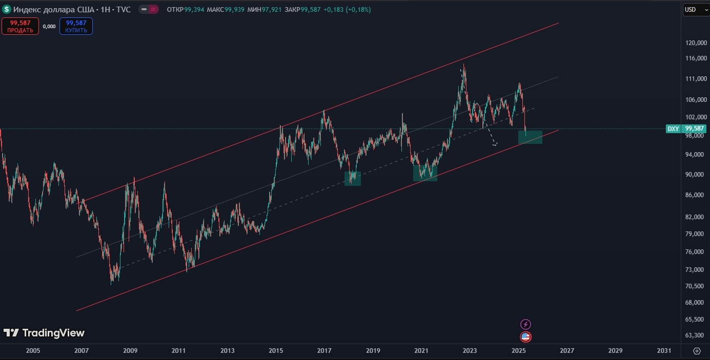 Индекс доллара